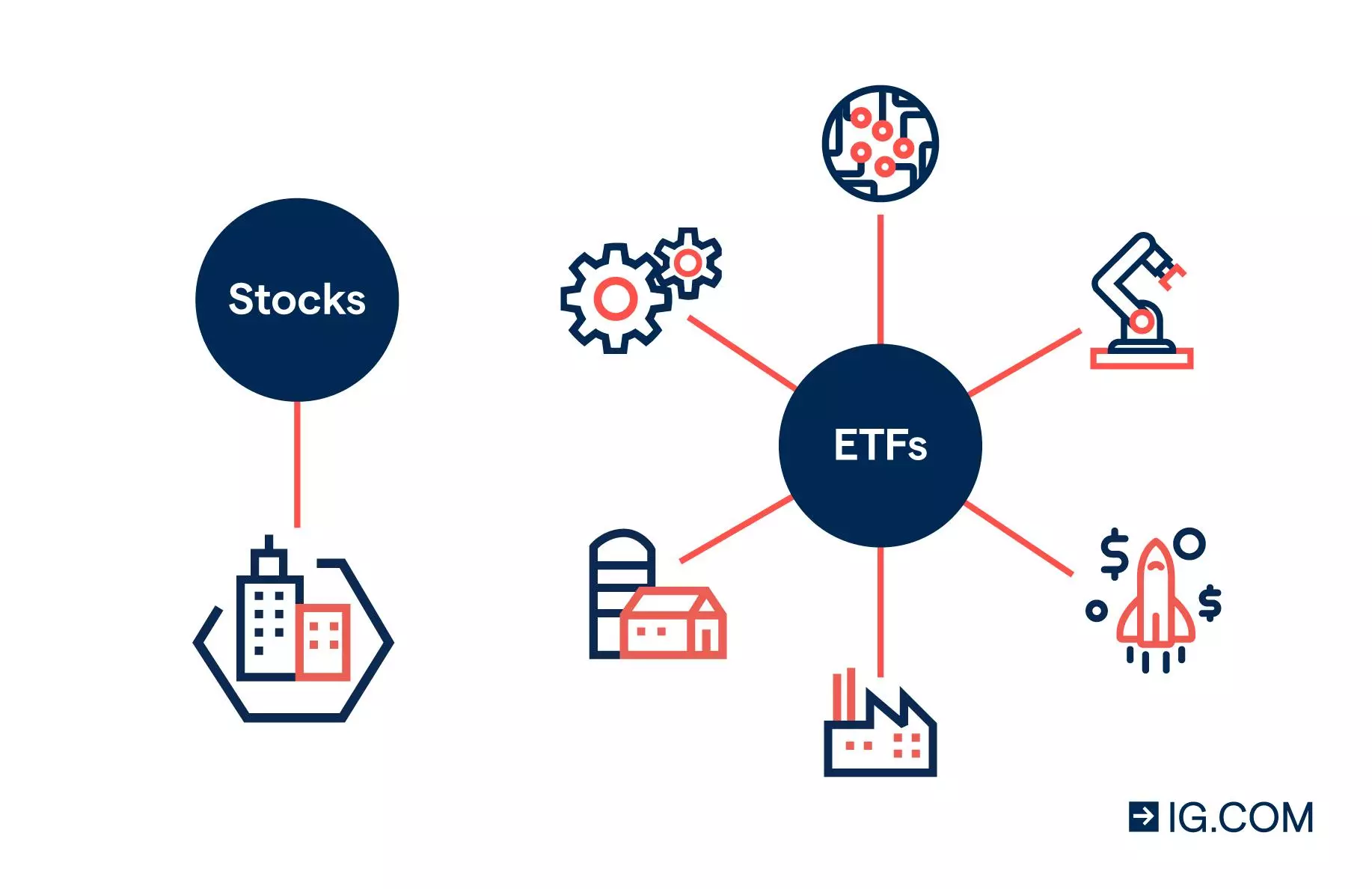 ETF trading and investing: what to know